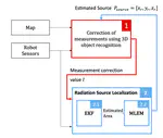 Radiation Source Localization Considering Shielding Effect of Structures Using 3D Object Recognition